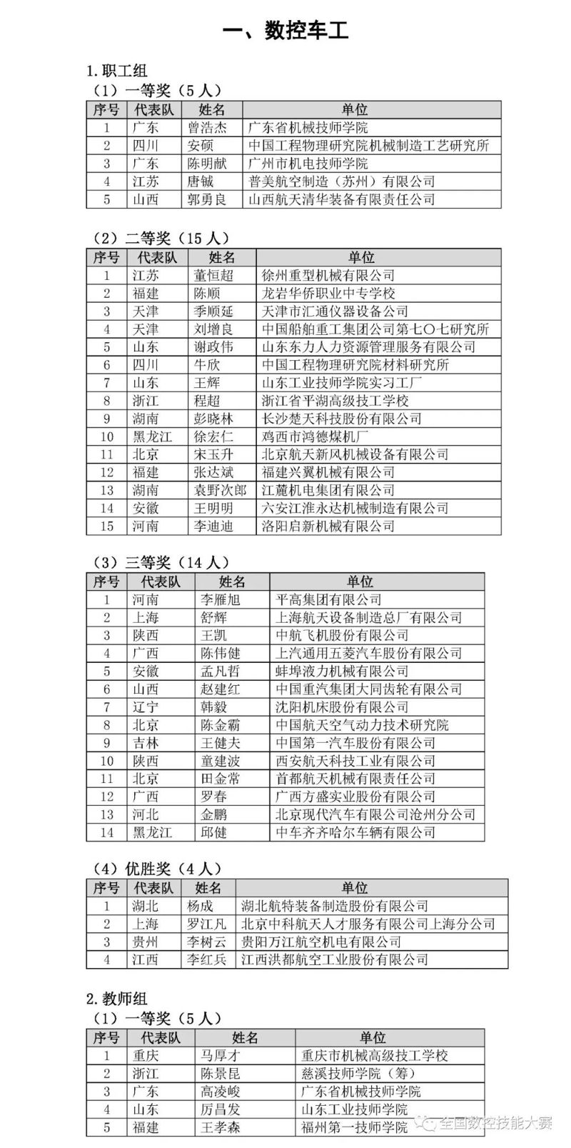 第八届全国数控技能大赛决赛获奖名单