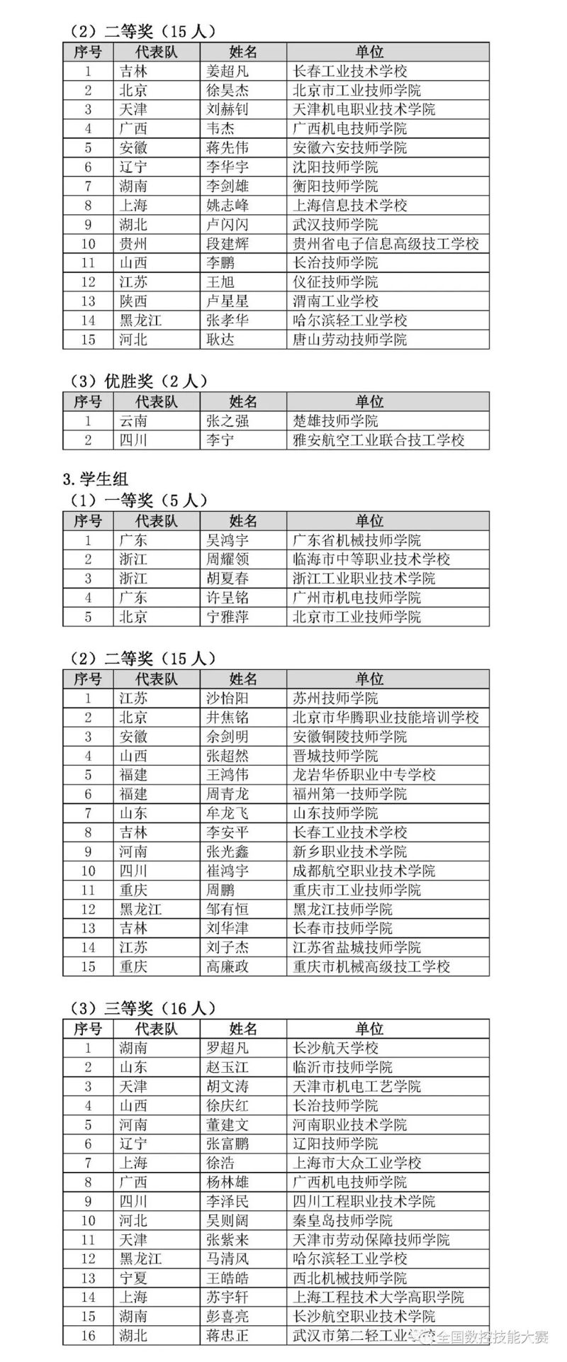 第八届全国数控技能大赛决赛获奖名单