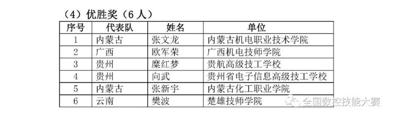 第八届全国数控技能大赛决赛获奖名单