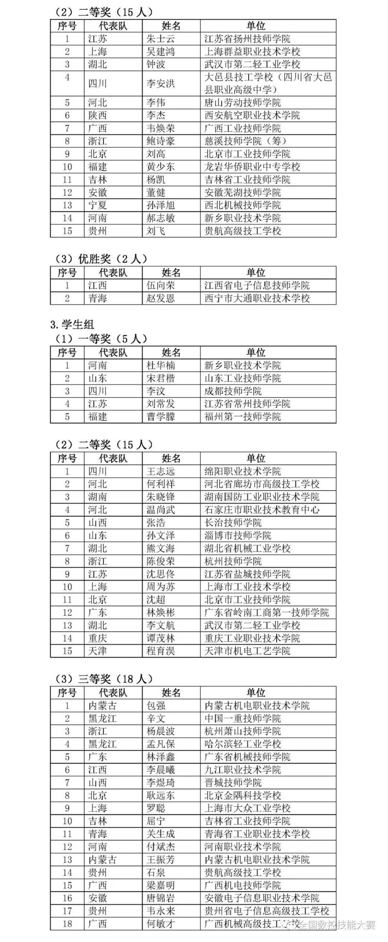 第八届全国数控技能大赛决赛获奖名单