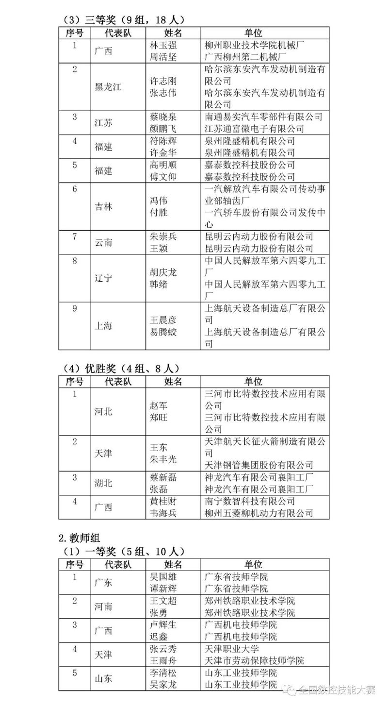 第八届全国数控技能大赛决赛获奖名单