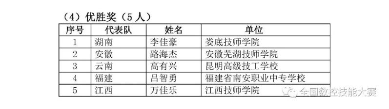 第八届全国数控技能大赛决赛获奖名单