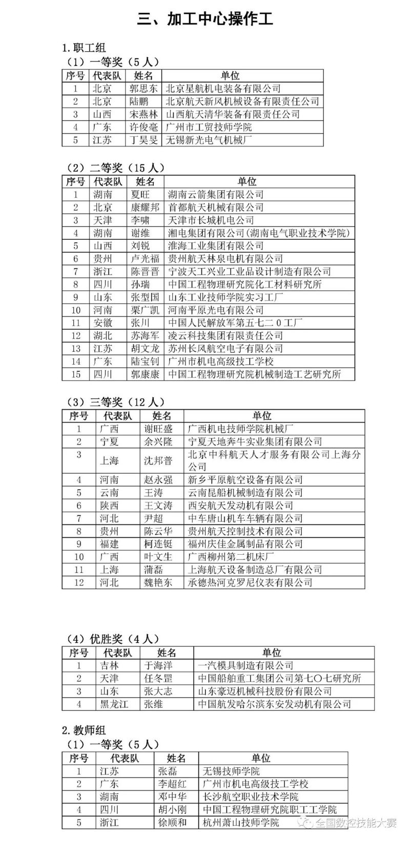 第八届全国数控技能大赛决赛获奖名单