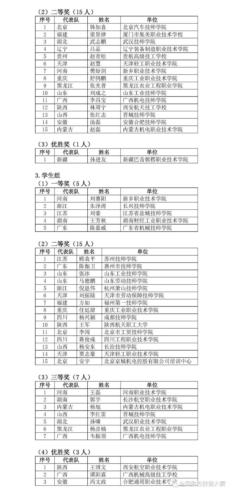 第八届全国数控技能大赛决赛获奖名单