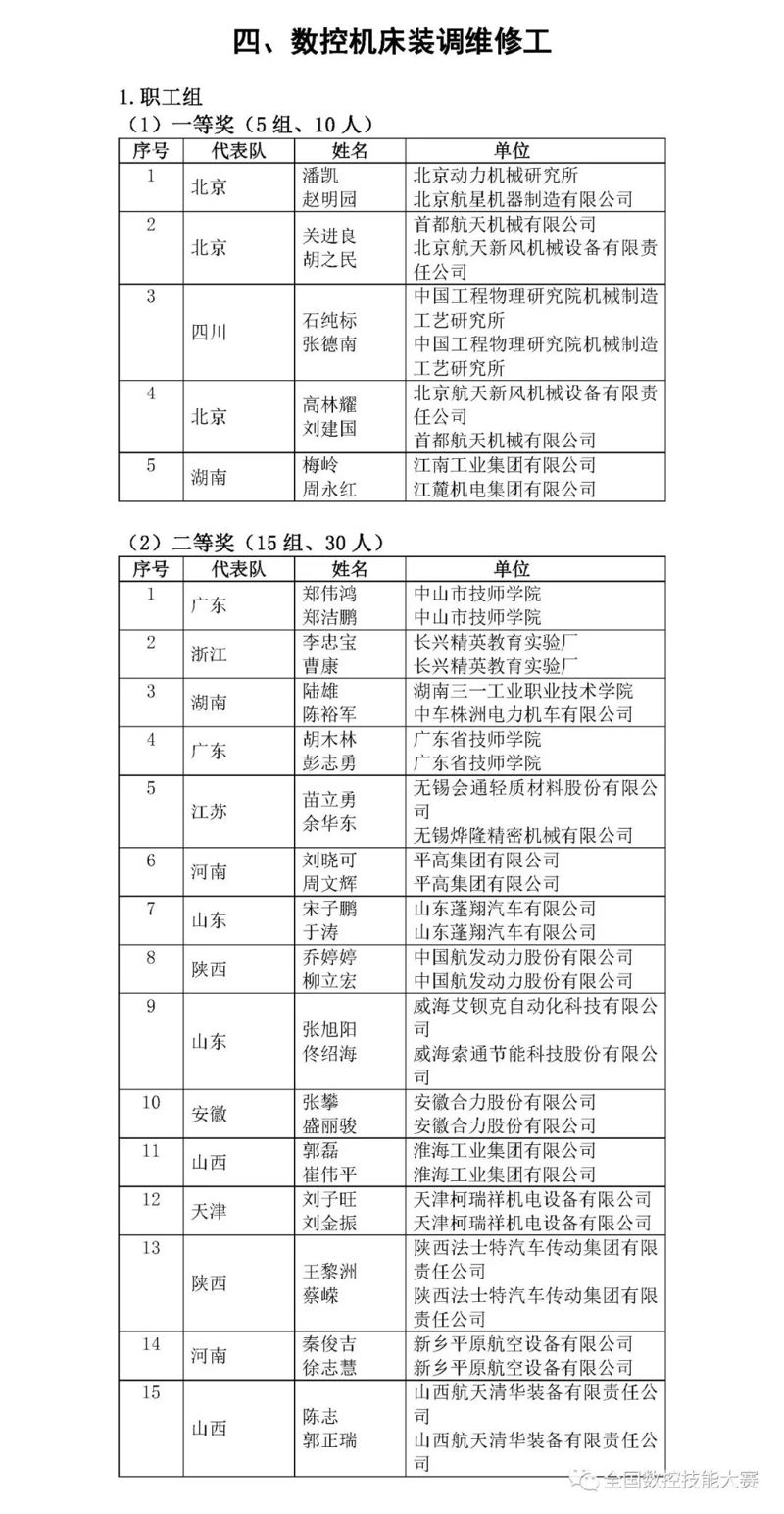 第八届全国数控技能大赛决赛获奖名单