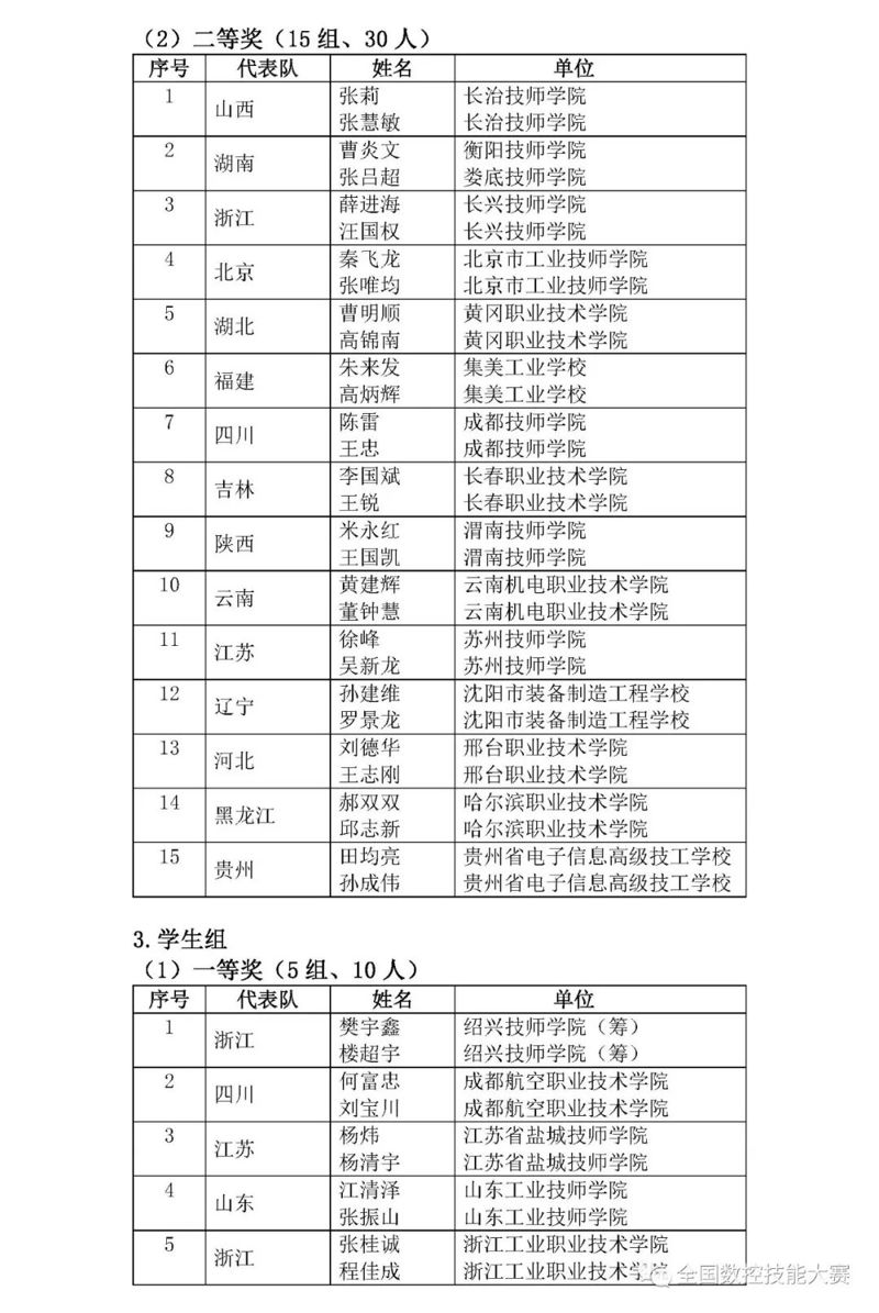 第八届全国数控技能大赛决赛获奖名单