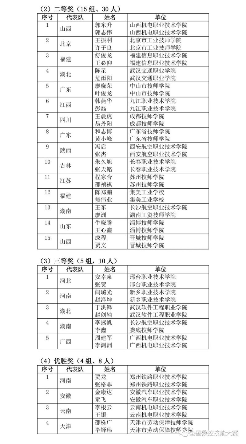 第八届全国数控技能大赛决赛获奖名单