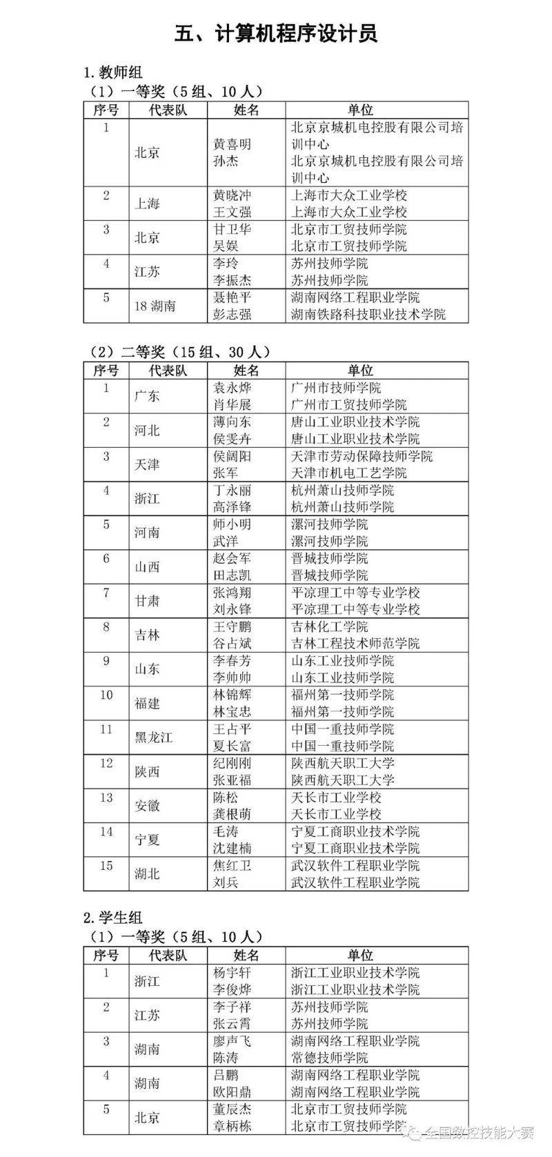 第八届全国数控技能大赛决赛获奖名单