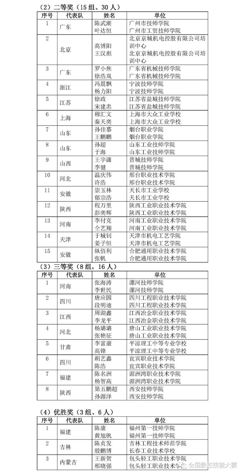 第八届全国数控技能大赛决赛获奖名单