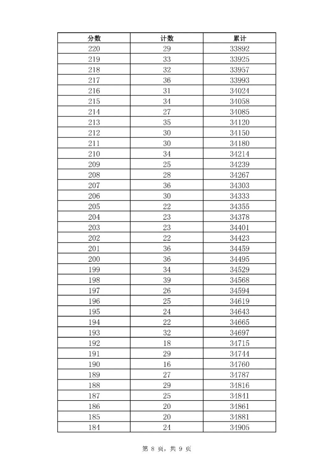 2020年山东济南中考市内七区一分一段表统计公布（8）