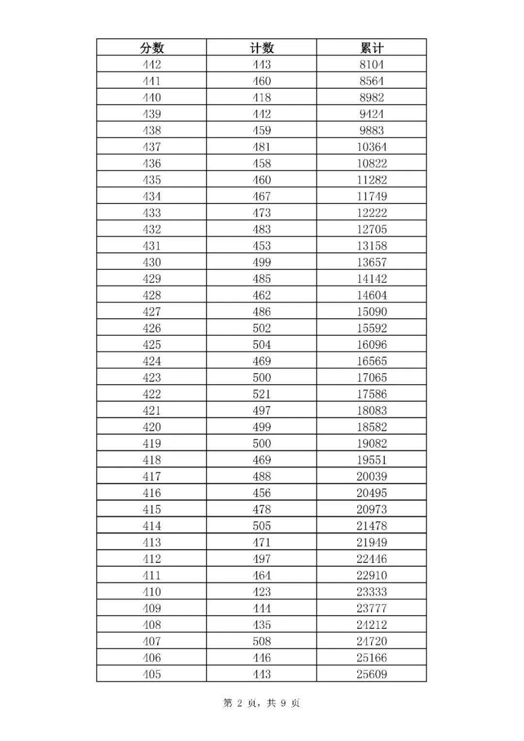 2020年山东济南中考全市一分一段表统计公布（2）