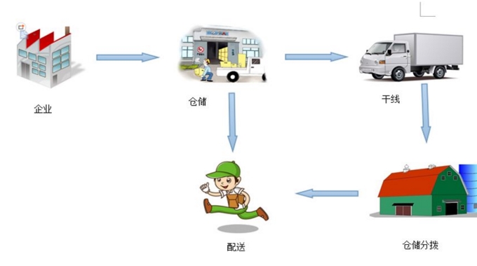 潍坊哪所学校能学物流服务与管理专业？