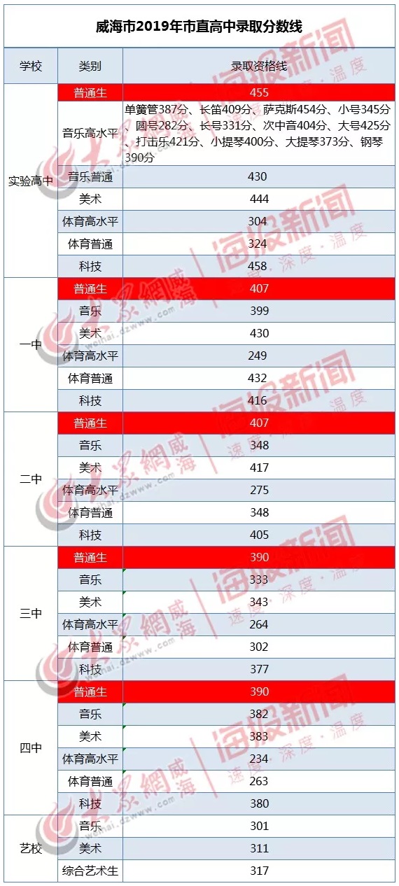 2020年山东威海中考录取分数线