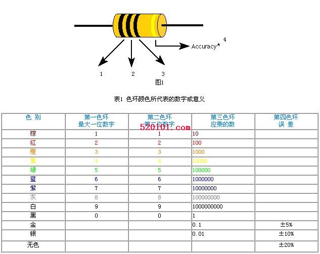 电阻 - 色环阻值表示法