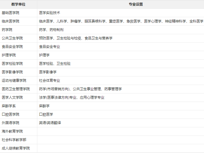  2020年贵州医科大学有哪些专业