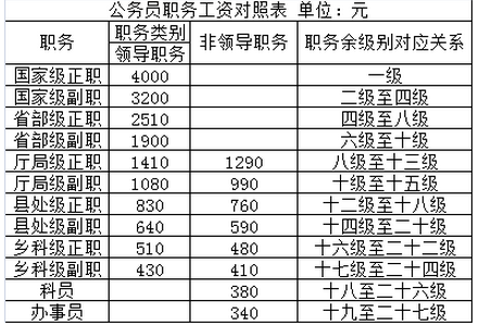 2020年云南公务员工资改革最新消息及调整方案