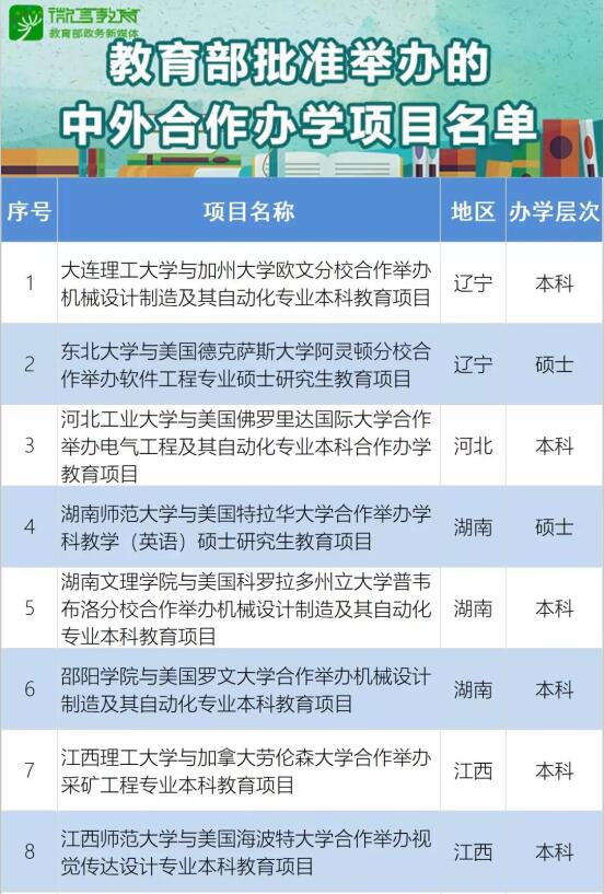 共22个！教育部批准2020年上半年中外合作办学项目名单公布