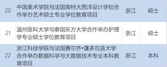 共22个！教育部批准2020年上半年中外合作办学项目名单公布