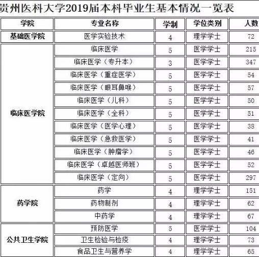  贵州医科大学2019届毕业生信息