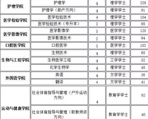  贵州医科大学2019届毕业生信息