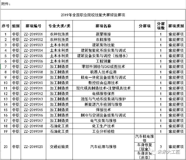 2020年全国职业院校技能大赛拟设这些赛项！快来了解一下吧！