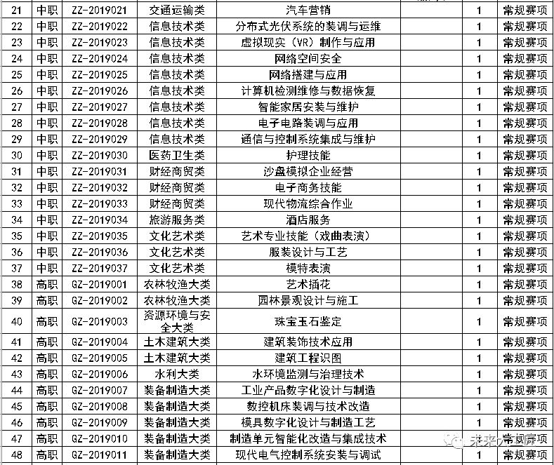 2020年全国职业院校技能大赛拟设这些赛项！快来了解一下吧！