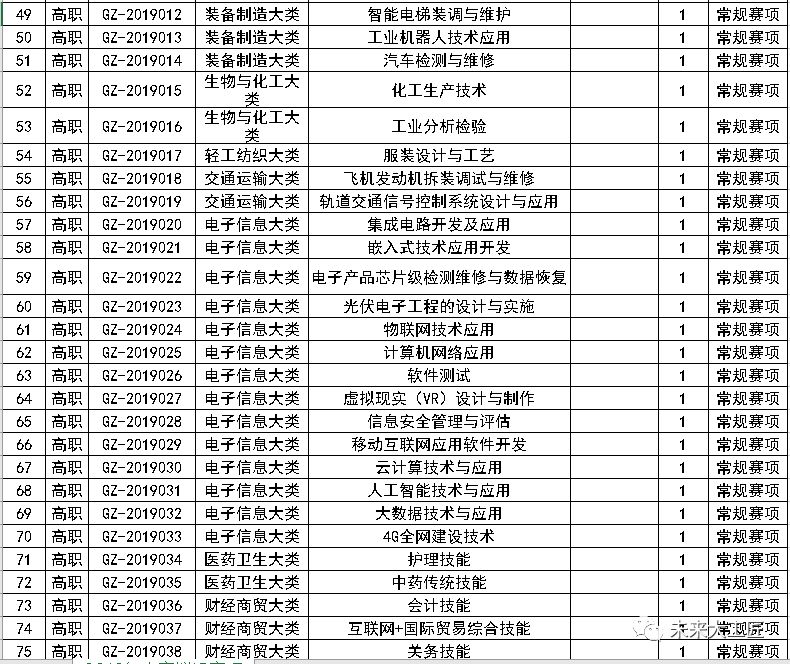 2020年全国职业院校技能大赛拟设这些赛项！快来了解一下吧！