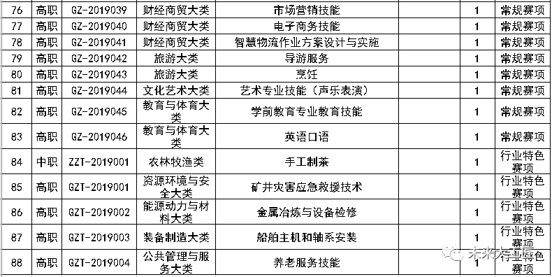 2020年全国职业院校技能大赛拟设这些赛项！快来了解一下吧！