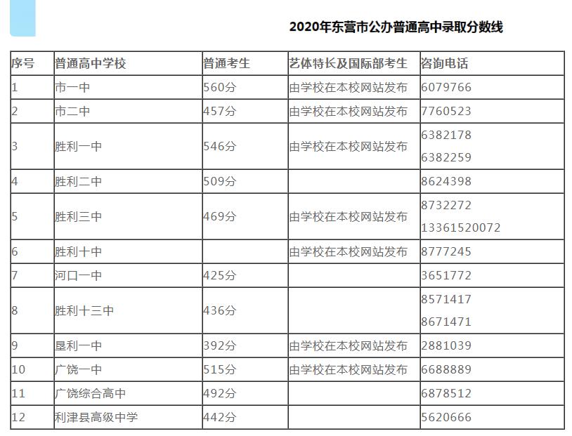 2022年山东东营中考分数线公办普通高中录取分数线公布