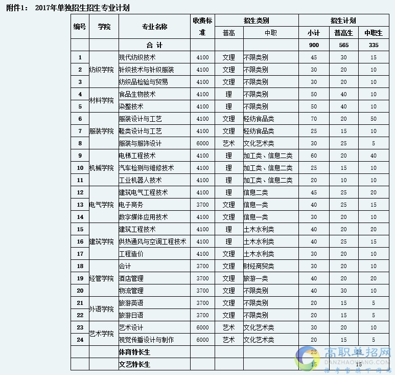  成都纺织高等专科学校2019单独招生专业及计划