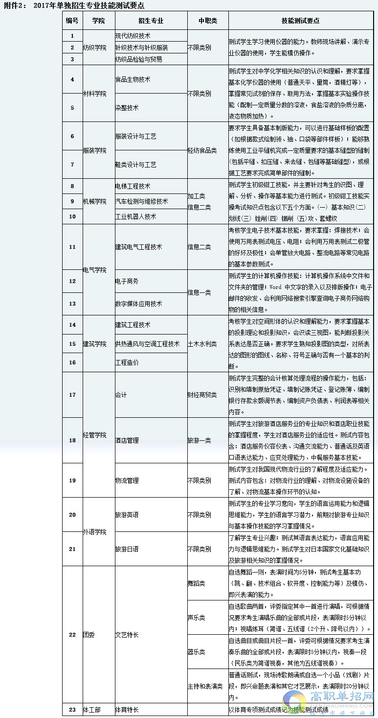 成都纺织高等专科学校2020年单独招生专业及计划