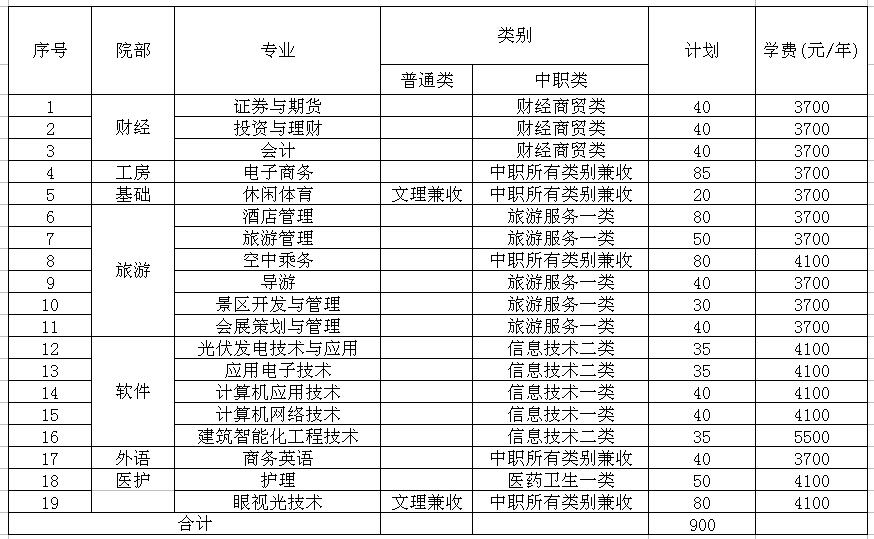 成都职业技术学院2020年单独招生计划