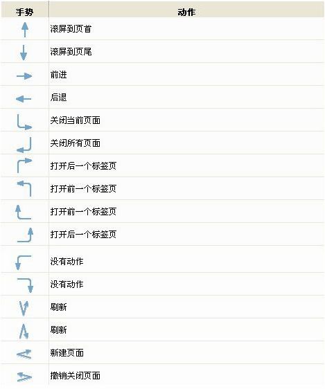 搜狗浏览器鼠标手势你用过吗？