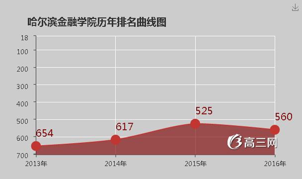 哈尔滨金融学院怎么样 评价排名好不好(10条)