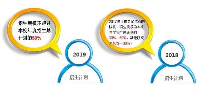 江苏省 | 2019高职院校提前招生取消“免考”