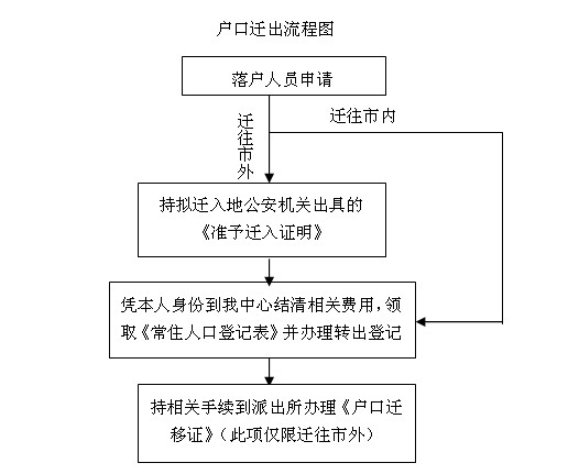 重庆户口迁移最新改革政策流程转出指南