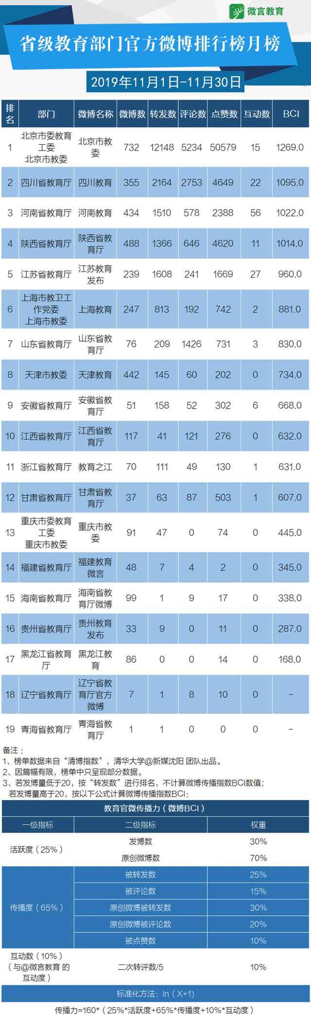 11月教育政务新媒体榜单来啦，这些帐号表现很“靓”