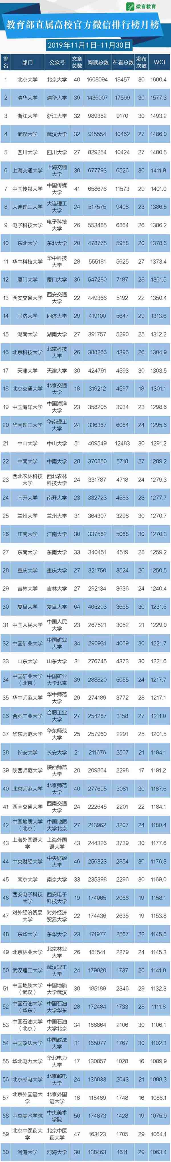 11月教育政务新媒体榜单来啦，这些帐号表现很“靓”