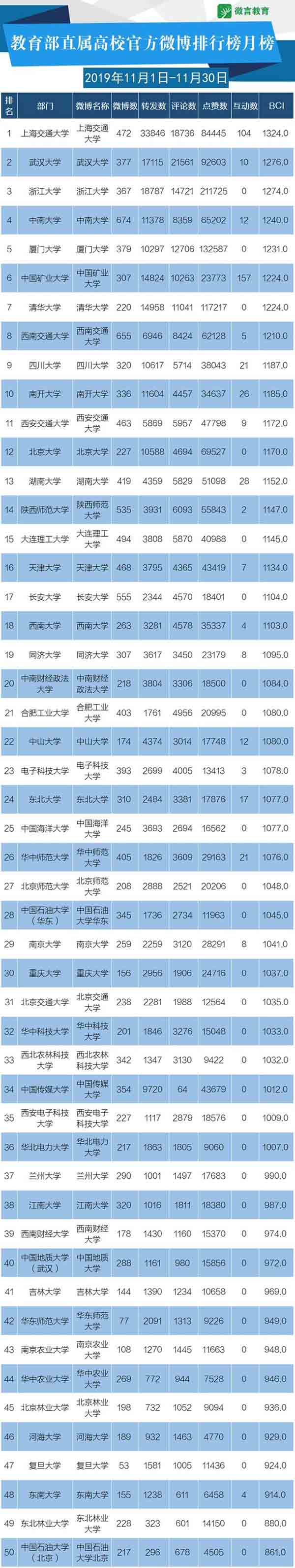 11月教育政务新媒体榜单来啦，这些帐号表现很“靓”