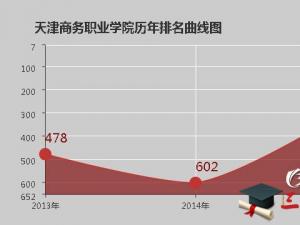 天津商务职业学院怎么样 评价排名好不好(10条)