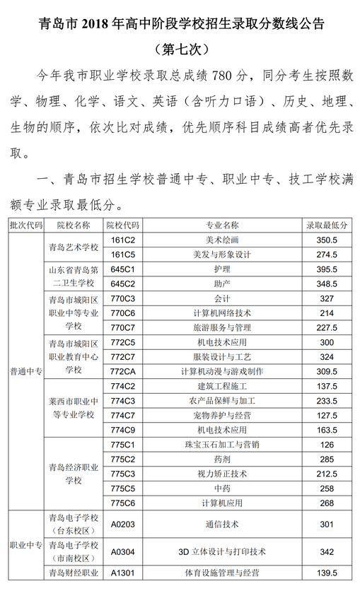 2020年青岛市中专、中职招生录取分数线公告