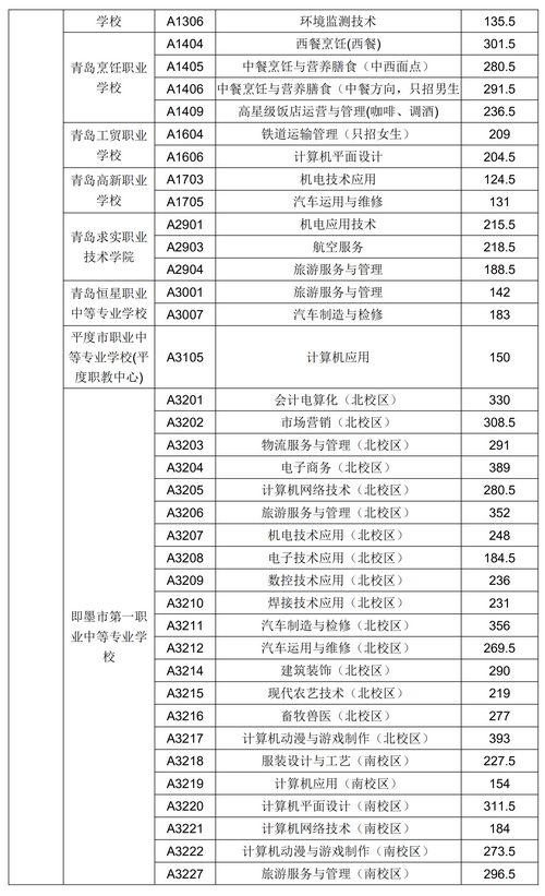 2020年青岛市中专、中职招生录取分数线公告