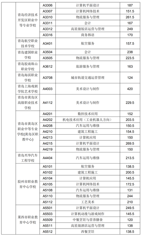 2020年青岛市中专、中职招生录取分数线公告