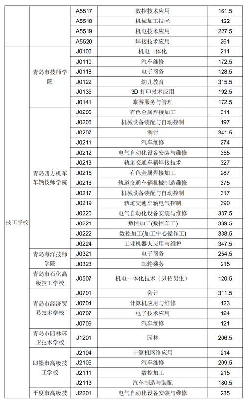 2020年青岛市中专、中职招生录取分数线公告