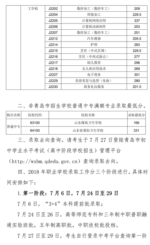 2020年青岛市中专、中职招生录取分数线公告