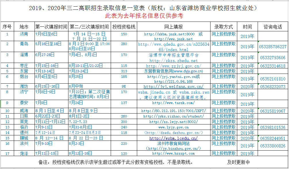 山东省潍坊商业学校2020年三二连读招生计划分布及外地市学生报考须知