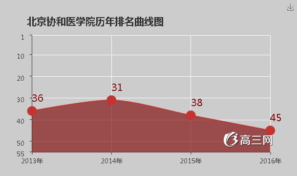 北京协和医学院(清华大学医学部)怎么样 评价排名好不好(10条)