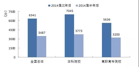 高职高专生就业率首次超本科生