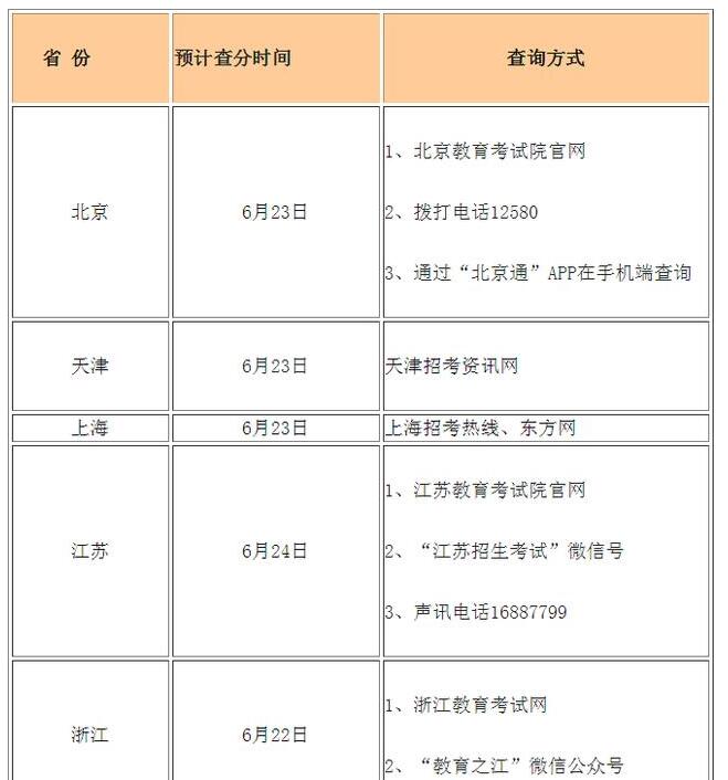 高考查分！2020年全国高考查分时间及方式汇总