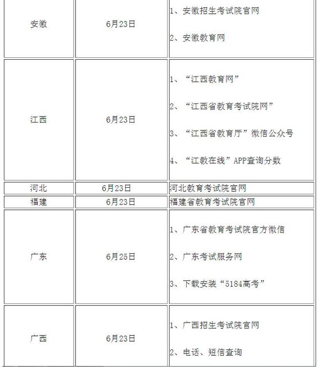 高考查分！2020年全国高考查分时间及方式汇总